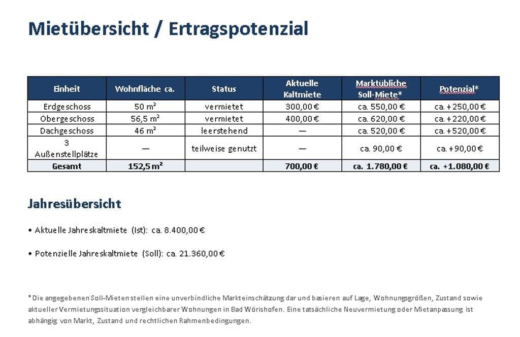 Immobilie in Bad Wörishofen - Wohnungspaket mit Potenzial: 3 Einheiten in gefragter Lage von Bad Wörishofen - Bild 1