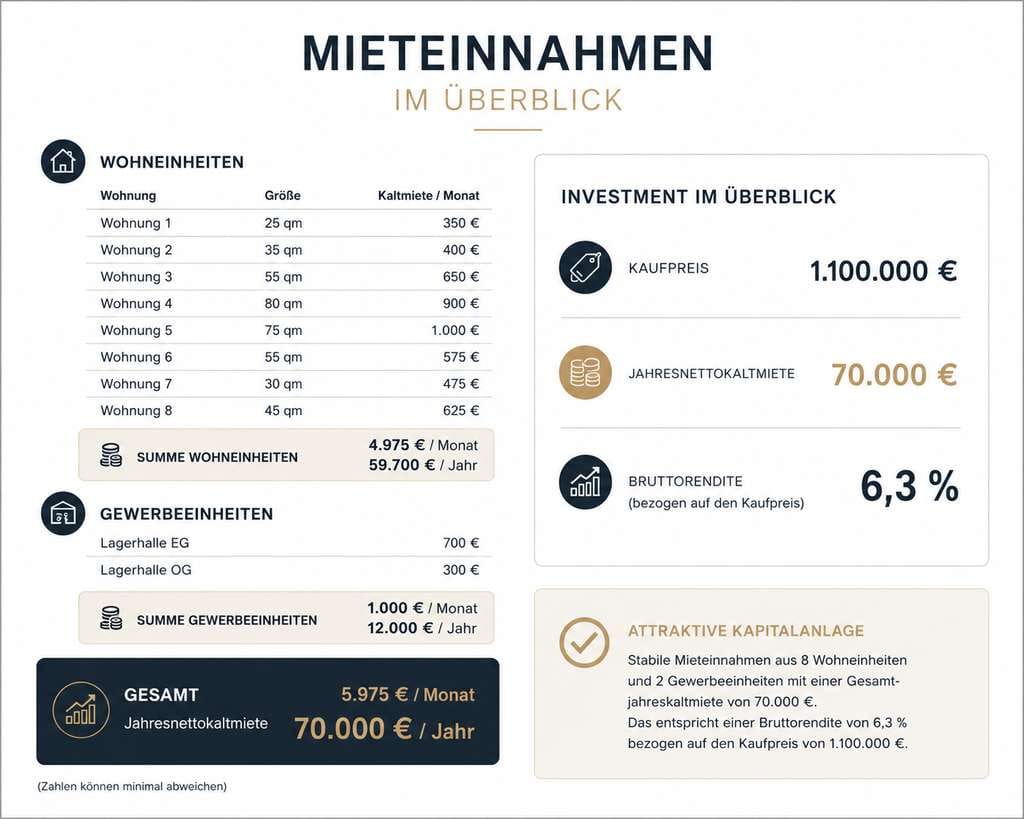 Immobilie in Benningen am Neckar - *Achtfamilienhaus mit 6,3% Mietrendite - 70.000€ Kaltmiete p.a* - Bild 1