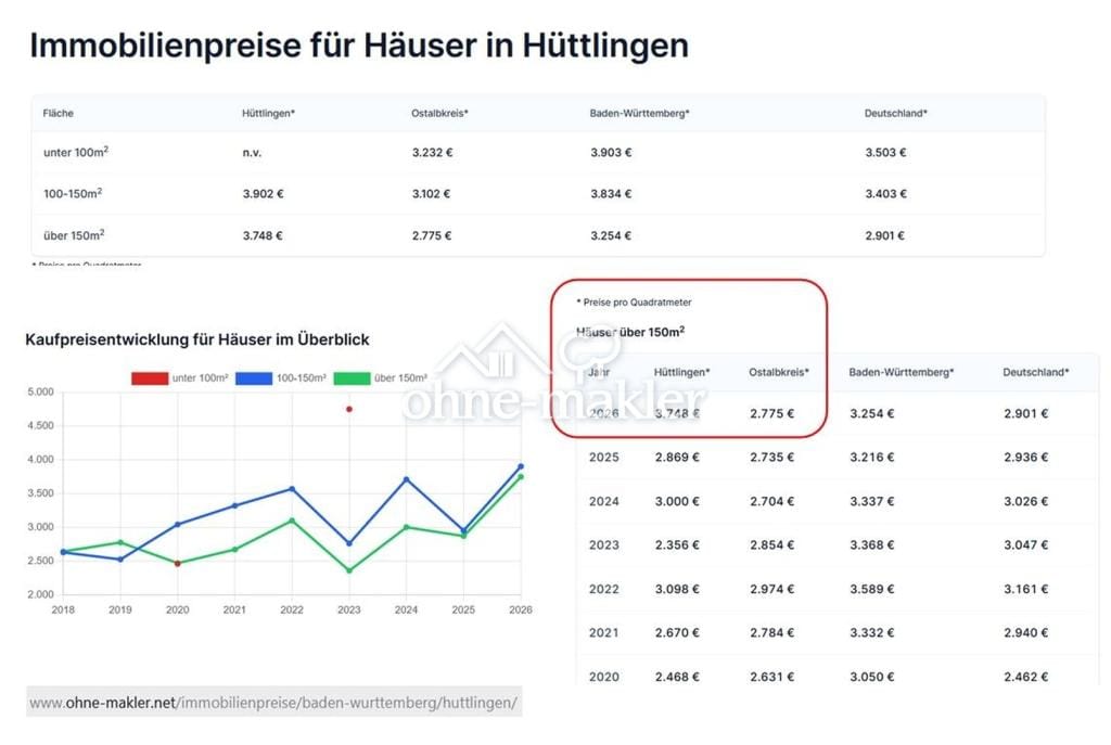 Immobilie in Hüttlingen - Einfamilienhaus freistehend in Hüttlingen - Bild 1